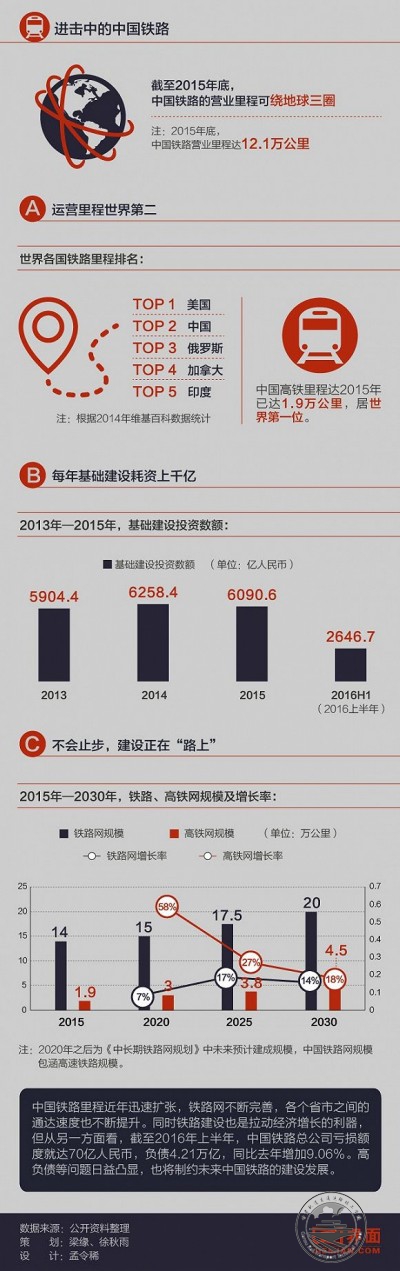 中国高铁里程全球第一未来五年还将以58%的增长率扩建